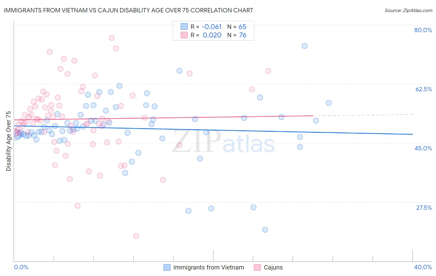 Immigrants from Vietnam vs Cajun Disability Age Over 75
