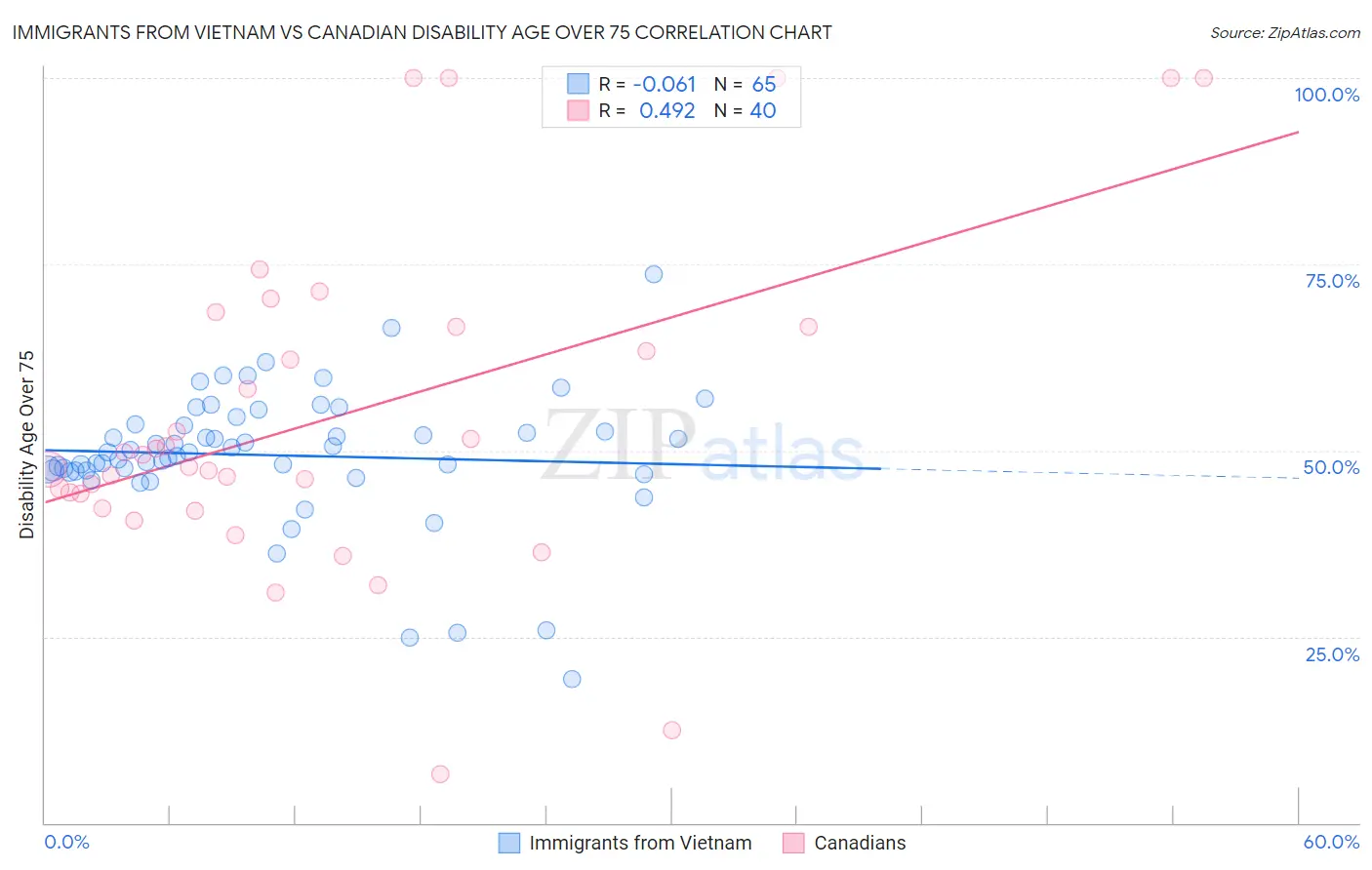 Immigrants from Vietnam vs Canadian Disability Age Over 75