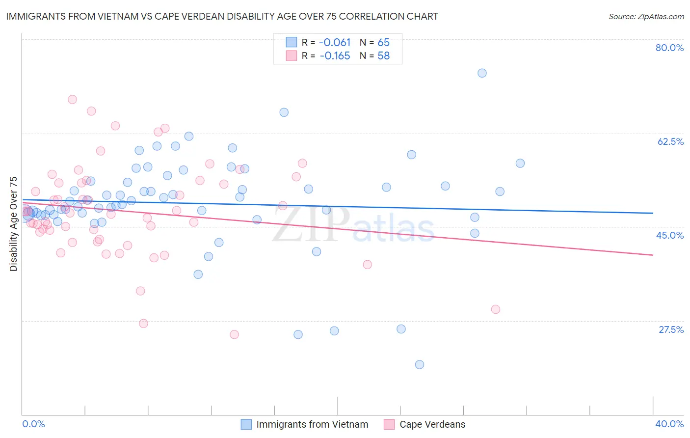 Immigrants from Vietnam vs Cape Verdean Disability Age Over 75