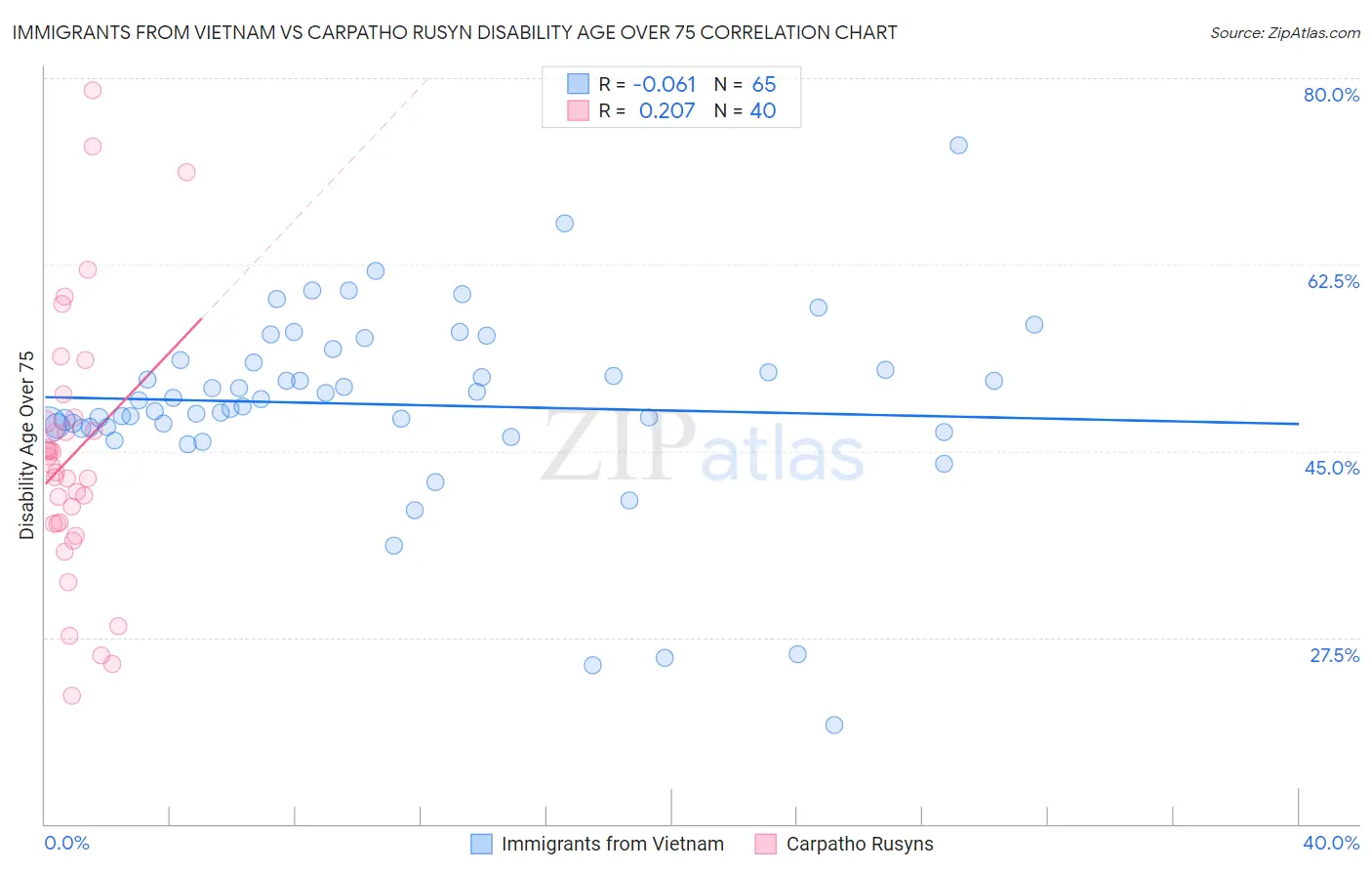 Immigrants from Vietnam vs Carpatho Rusyn Disability Age Over 75