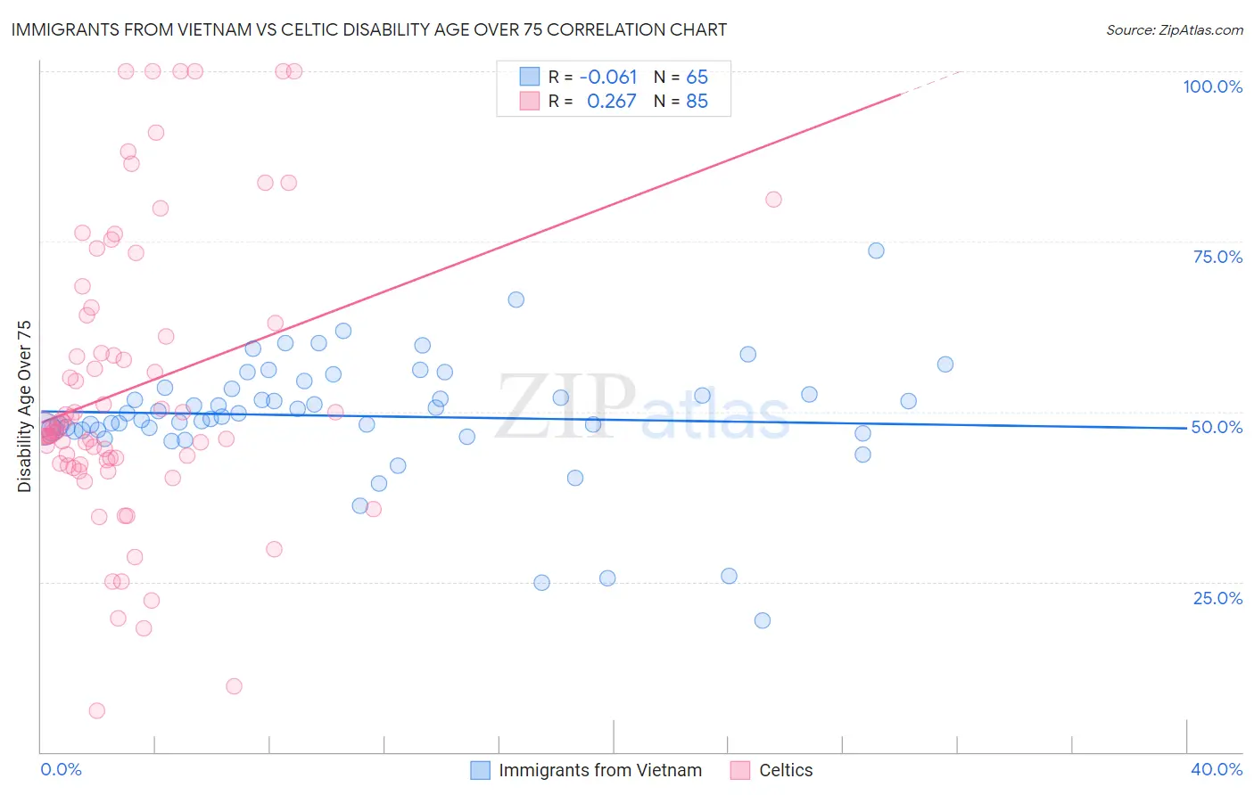 Immigrants from Vietnam vs Celtic Disability Age Over 75