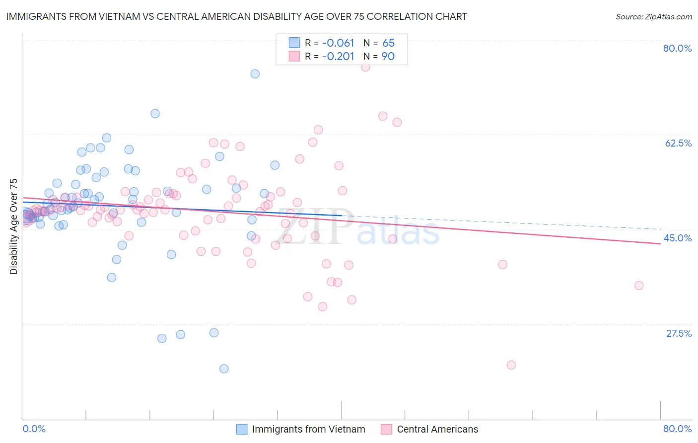 Immigrants from Vietnam vs Central American Disability Age Over 75