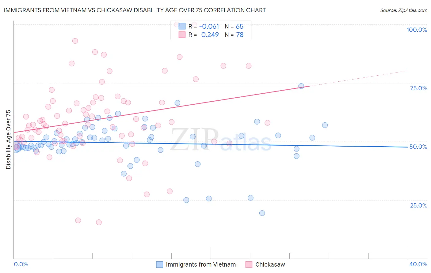 Immigrants from Vietnam vs Chickasaw Disability Age Over 75