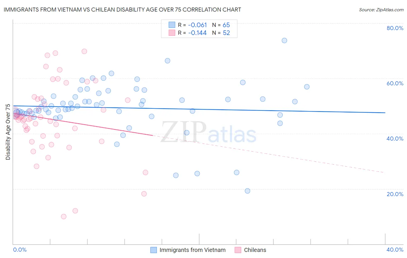 Immigrants from Vietnam vs Chilean Disability Age Over 75