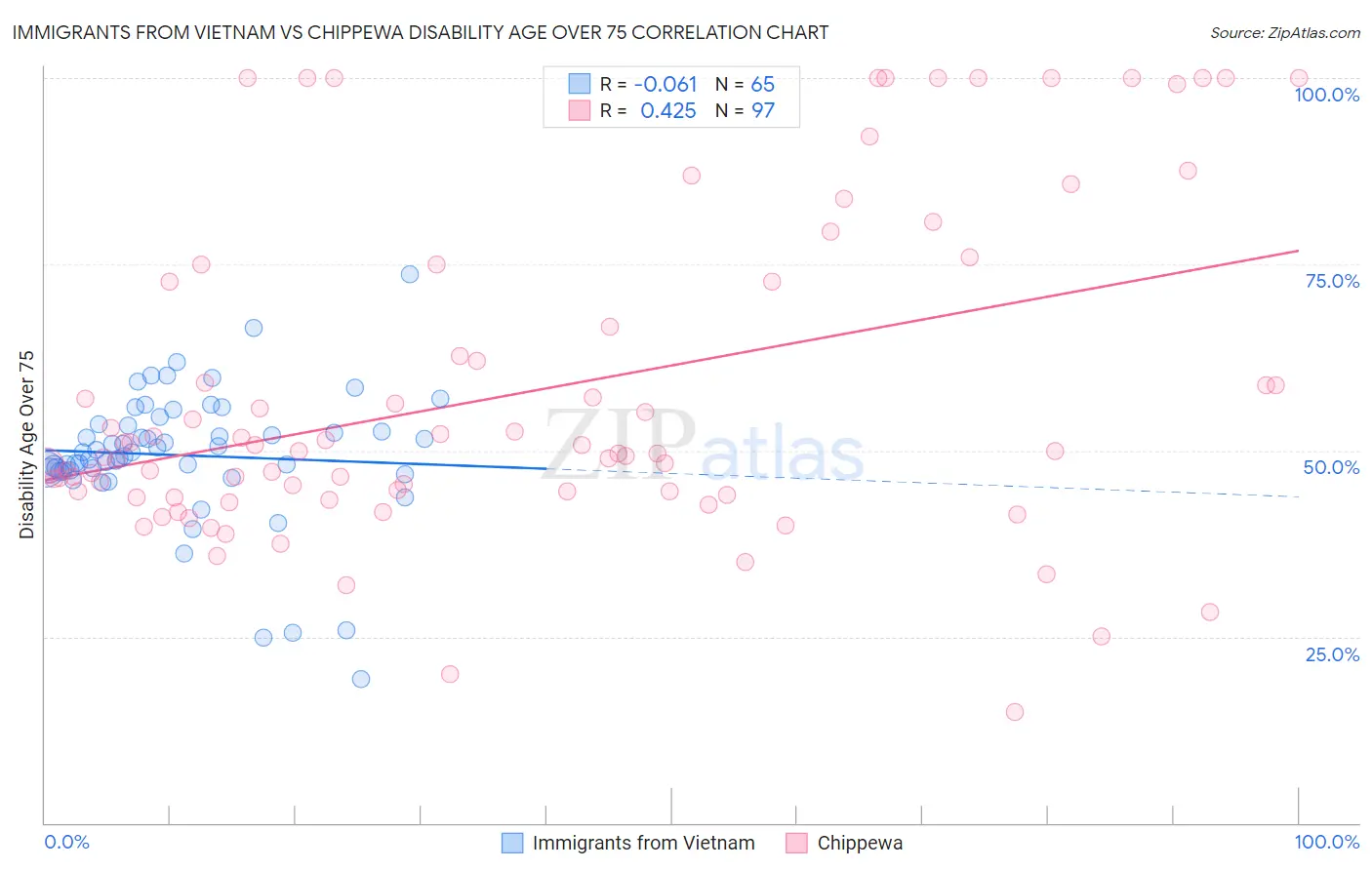 Immigrants from Vietnam vs Chippewa Disability Age Over 75
