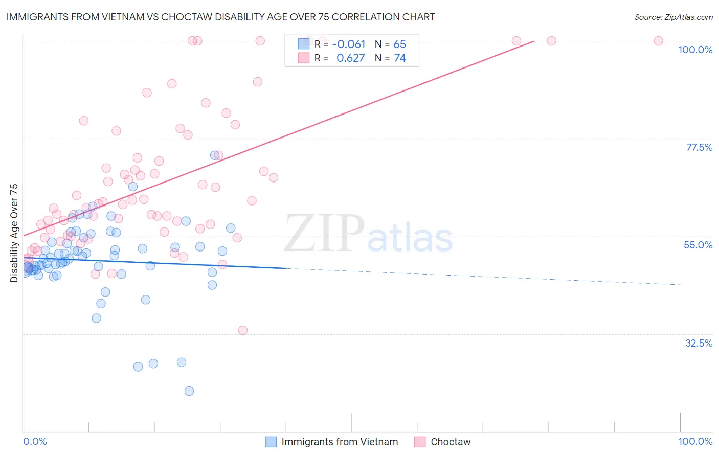 Immigrants from Vietnam vs Choctaw Disability Age Over 75