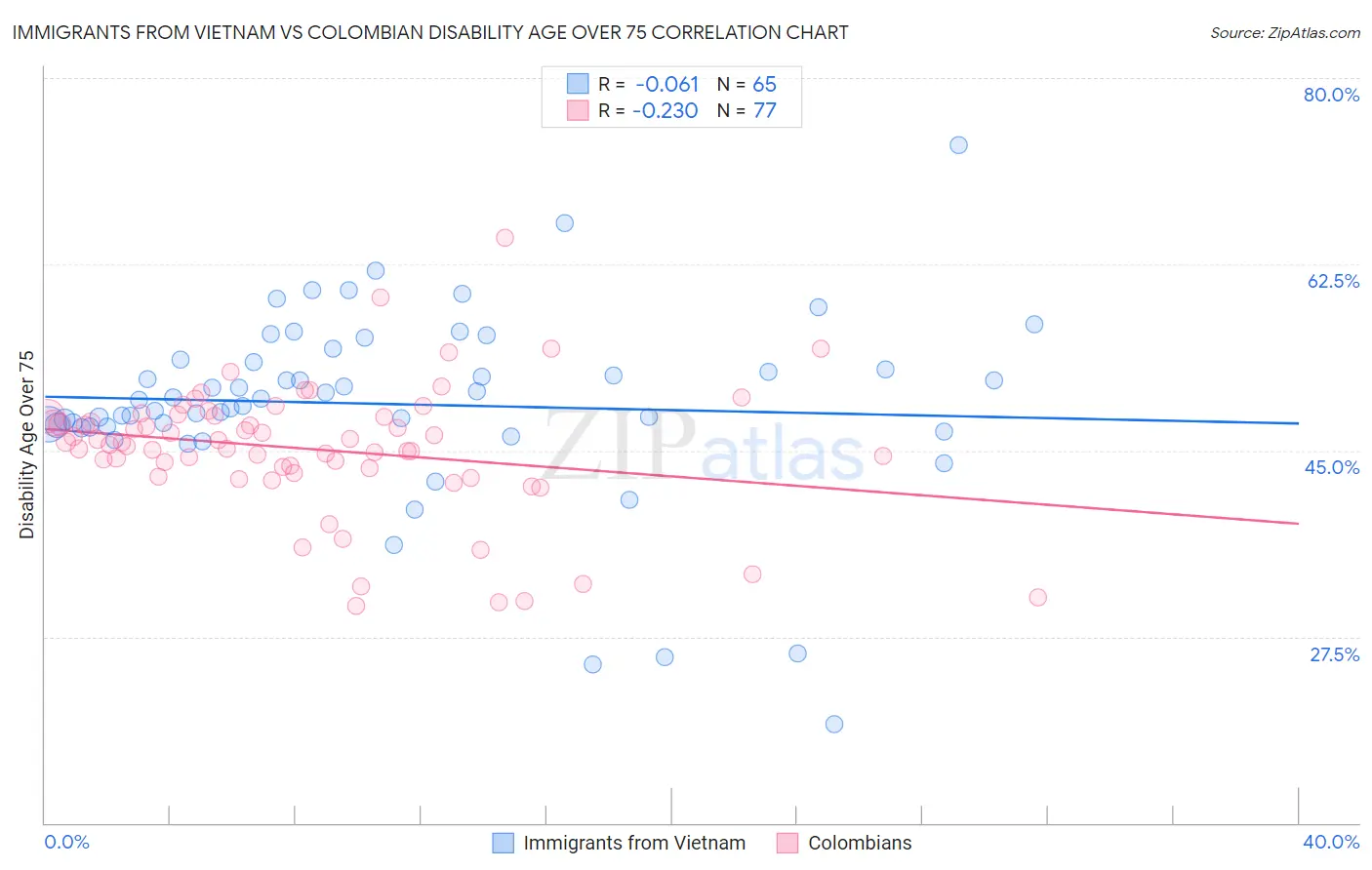 Immigrants from Vietnam vs Colombian Disability Age Over 75