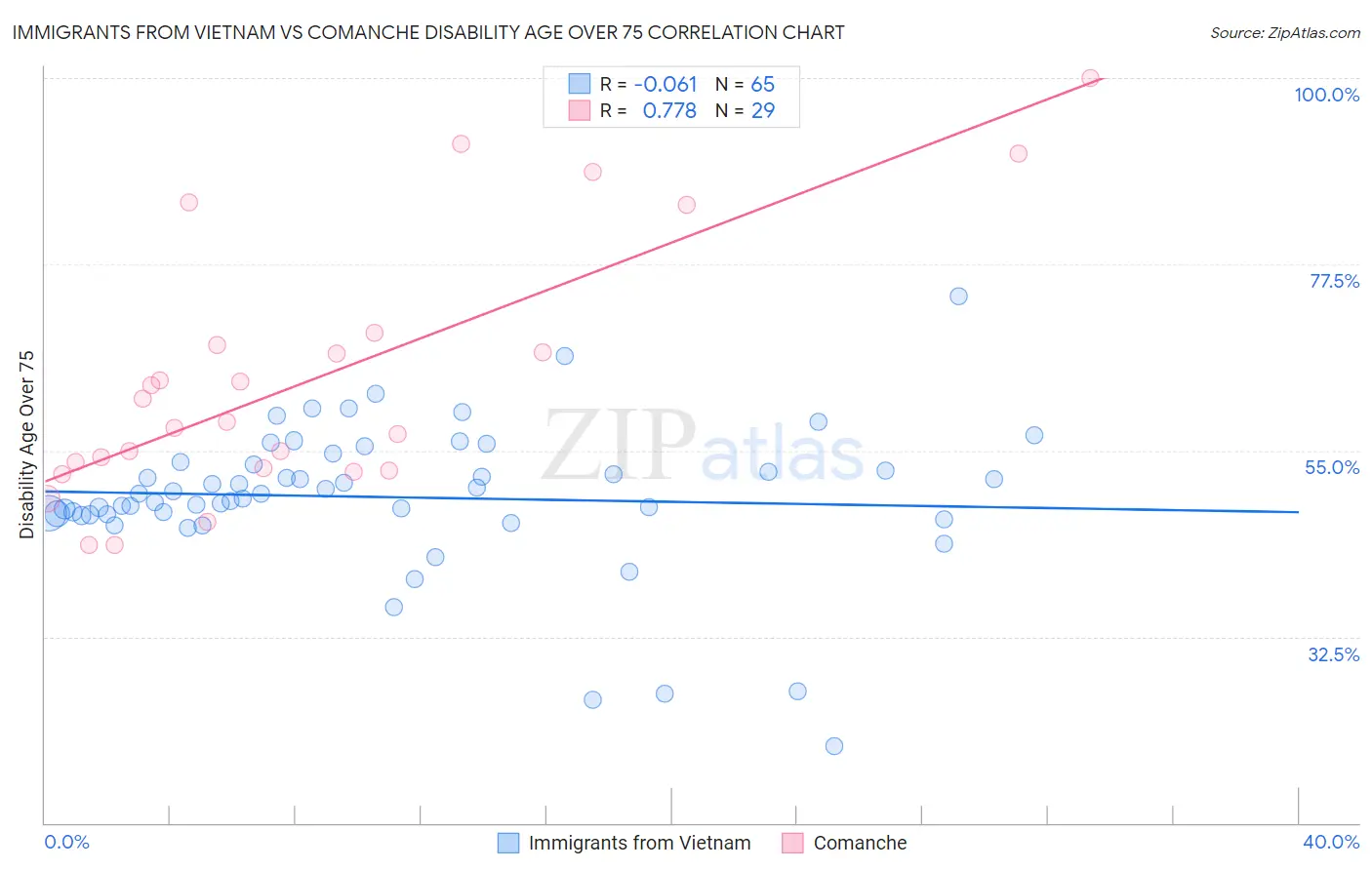 Immigrants from Vietnam vs Comanche Disability Age Over 75