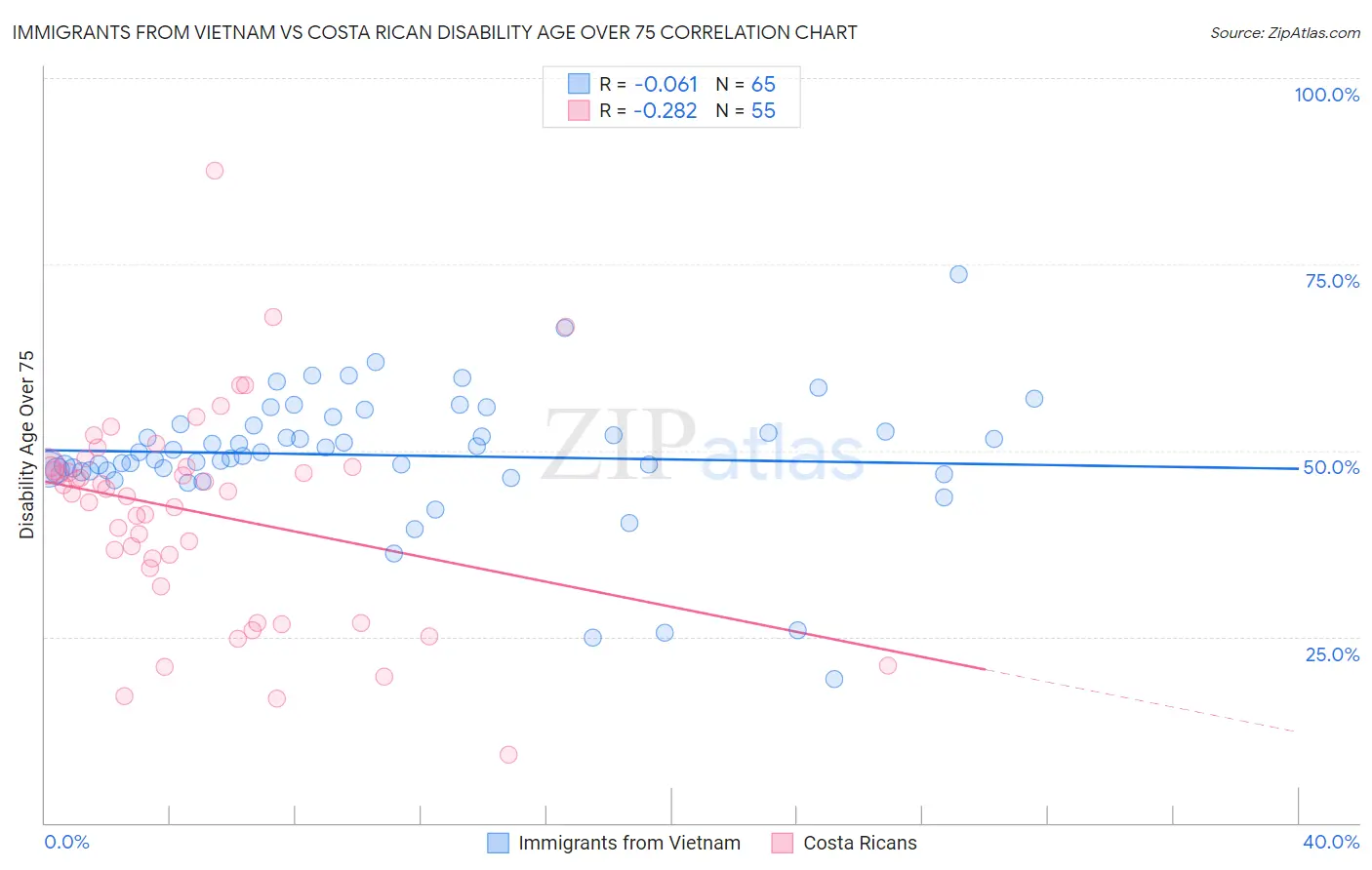 Immigrants from Vietnam vs Costa Rican Disability Age Over 75