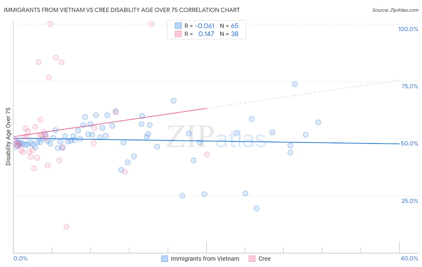 Immigrants from Vietnam vs Cree Disability Age Over 75
