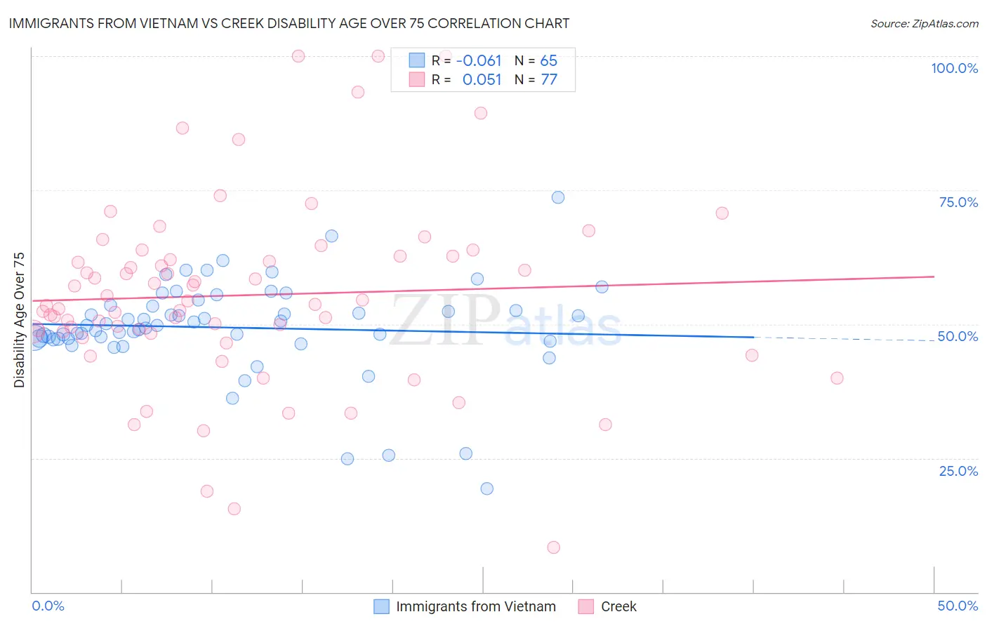 Immigrants from Vietnam vs Creek Disability Age Over 75