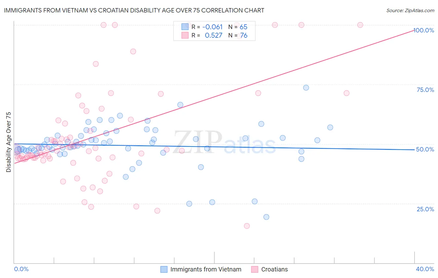 Immigrants from Vietnam vs Croatian Disability Age Over 75