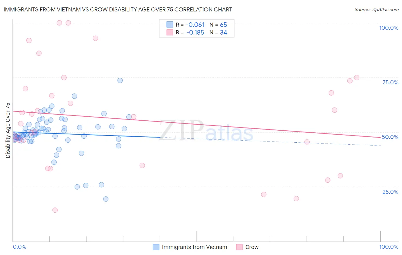 Immigrants from Vietnam vs Crow Disability Age Over 75