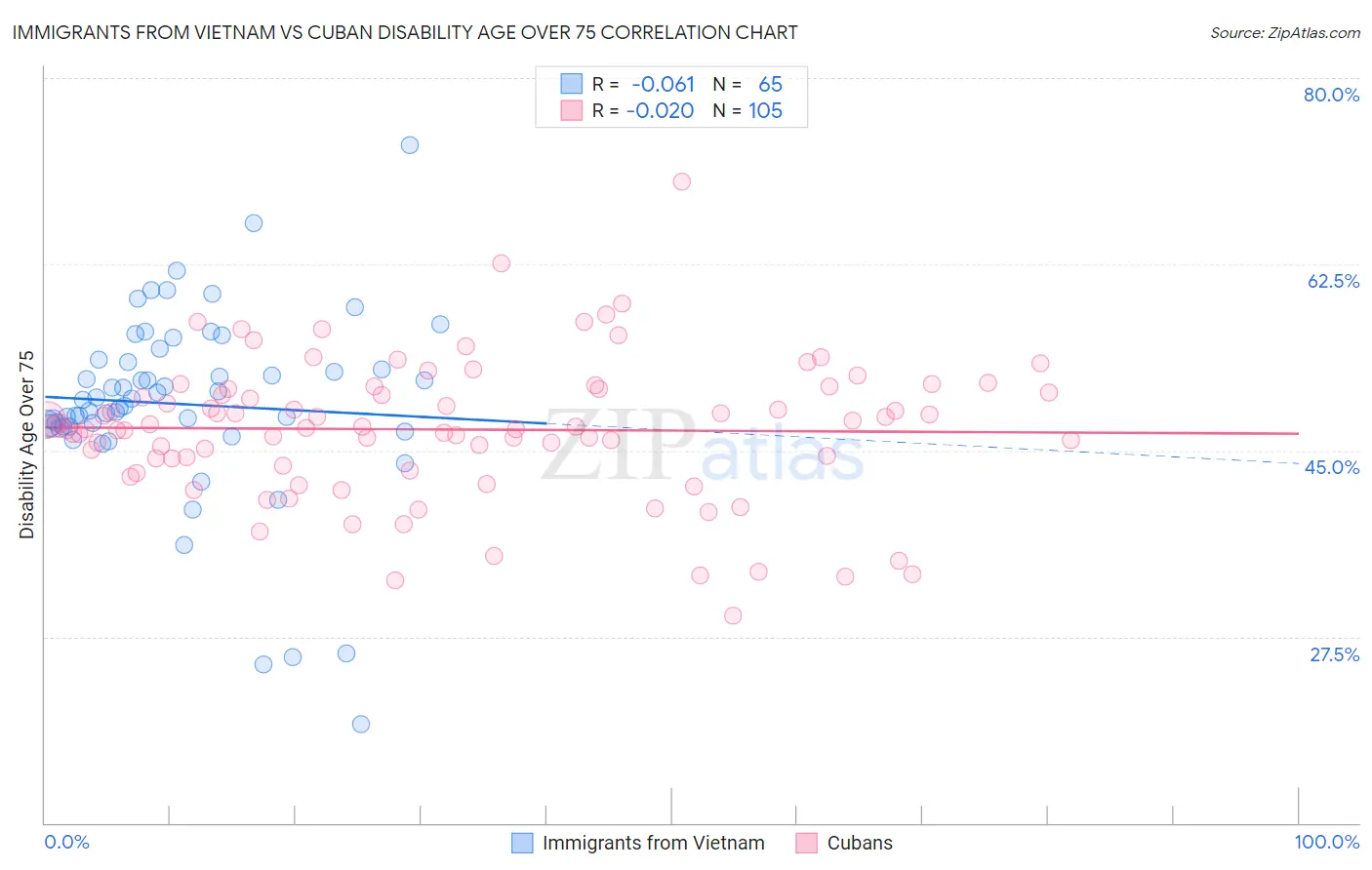 Immigrants from Vietnam vs Cuban Disability Age Over 75