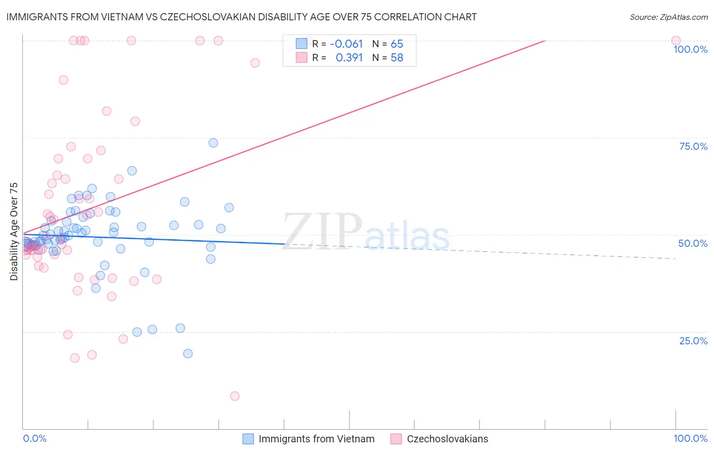 Immigrants from Vietnam vs Czechoslovakian Disability Age Over 75