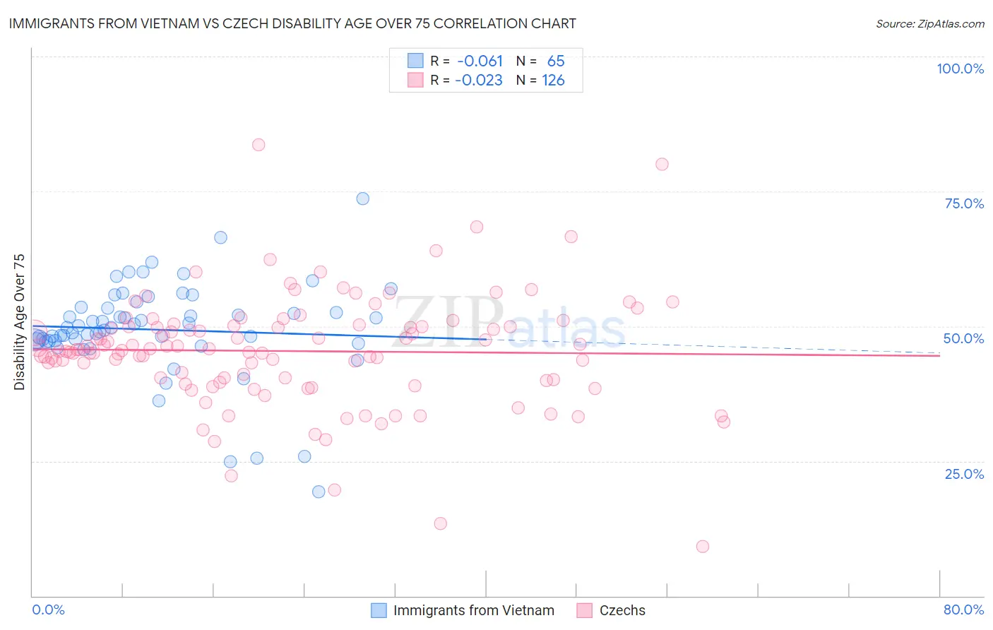 Immigrants from Vietnam vs Czech Disability Age Over 75
