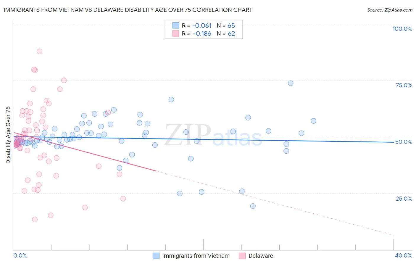 Immigrants from Vietnam vs Delaware Disability Age Over 75