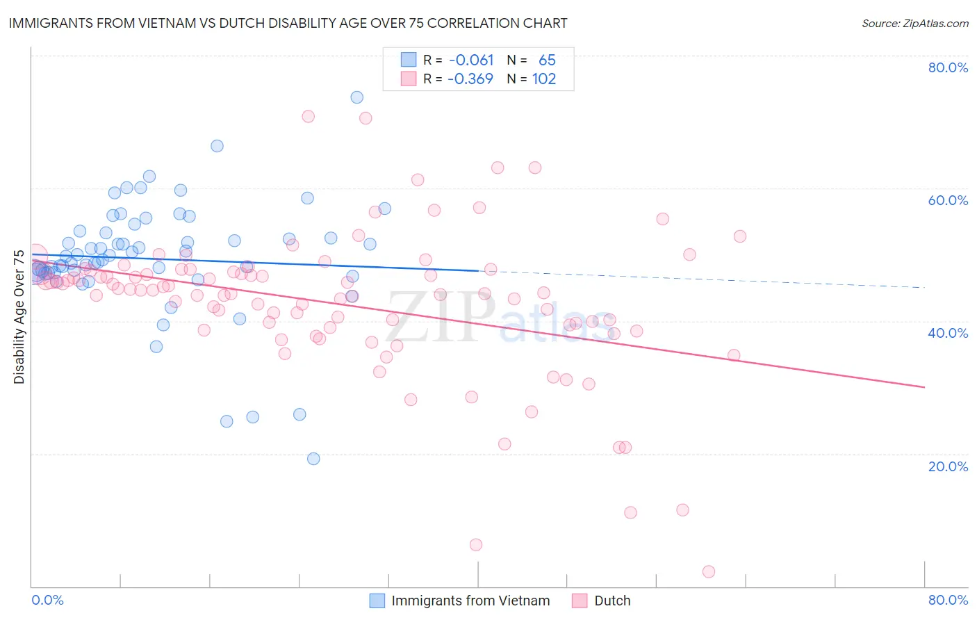 Immigrants from Vietnam vs Dutch Disability Age Over 75