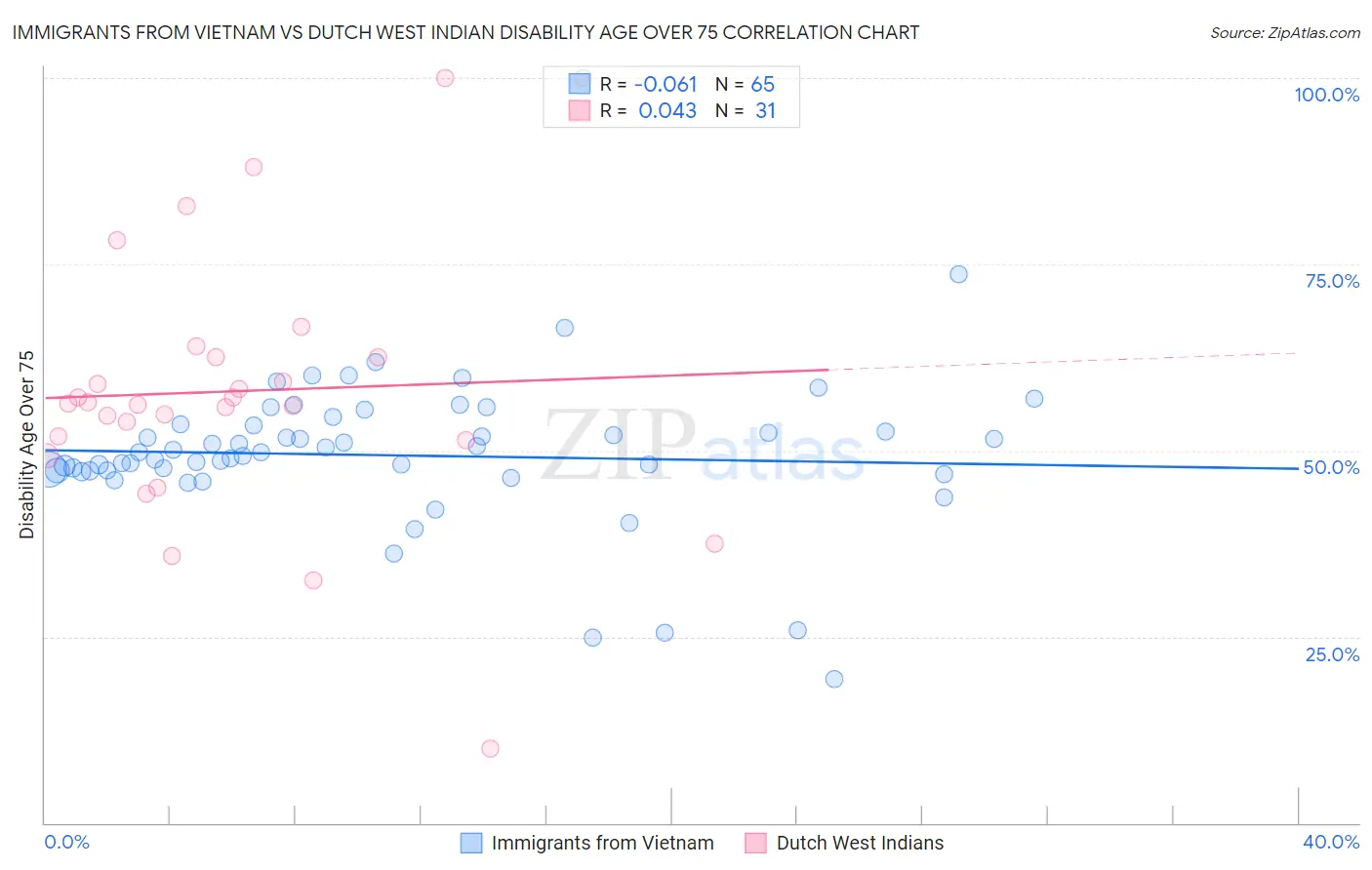 Immigrants from Vietnam vs Dutch West Indian Disability Age Over 75