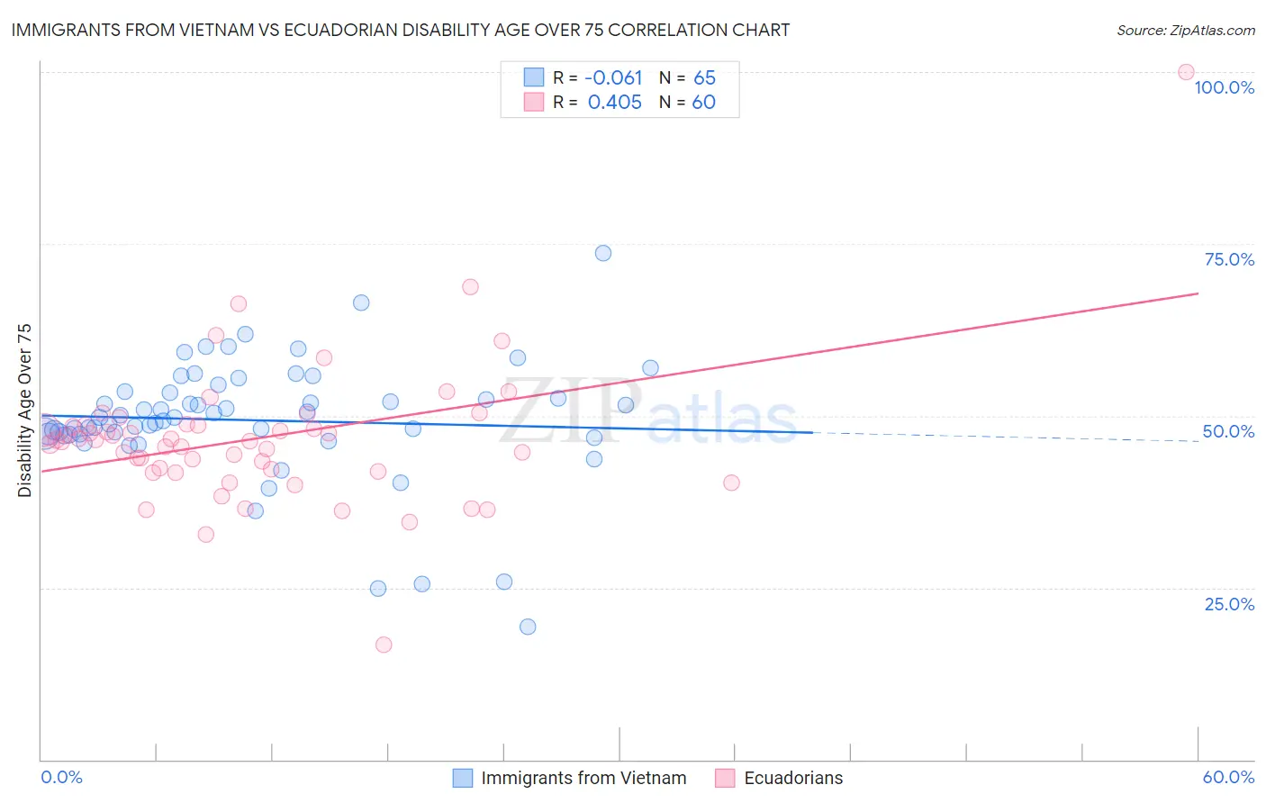Immigrants from Vietnam vs Ecuadorian Disability Age Over 75