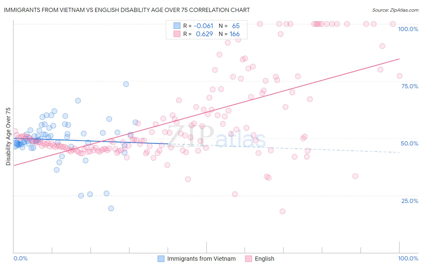 Immigrants from Vietnam vs English Disability Age Over 75