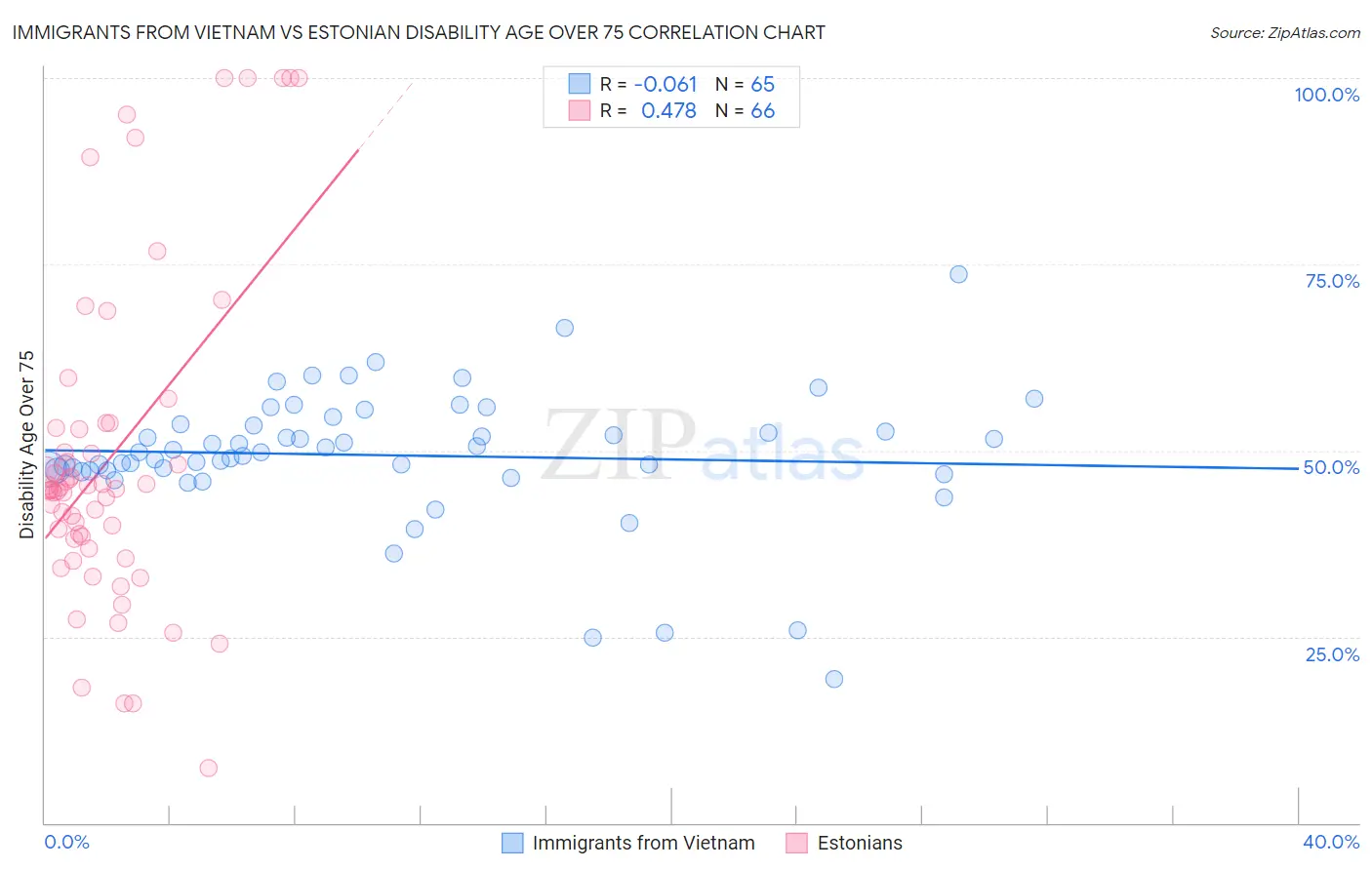 Immigrants from Vietnam vs Estonian Disability Age Over 75