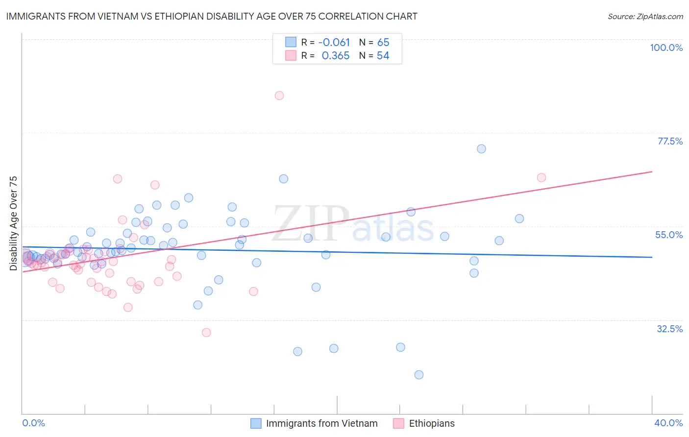 Immigrants from Vietnam vs Ethiopian Disability Age Over 75