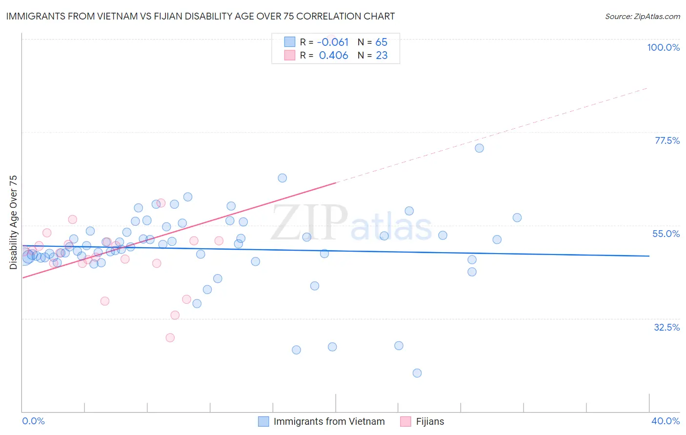 Immigrants from Vietnam vs Fijian Disability Age Over 75