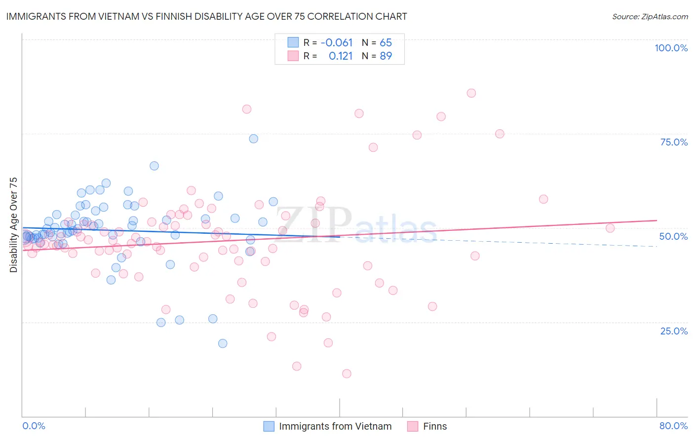 Immigrants from Vietnam vs Finnish Disability Age Over 75