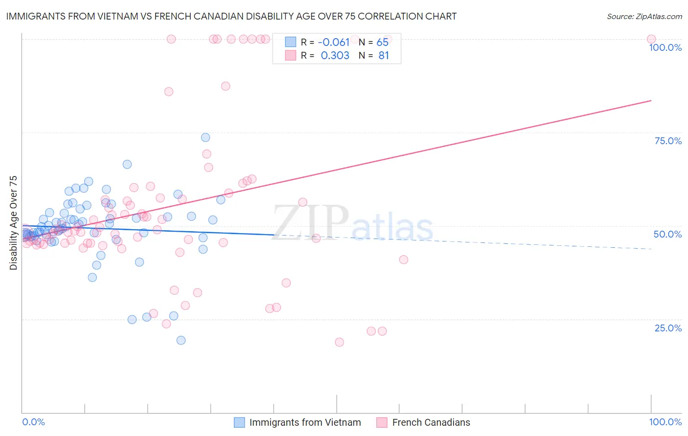 Immigrants from Vietnam vs French Canadian Disability Age Over 75