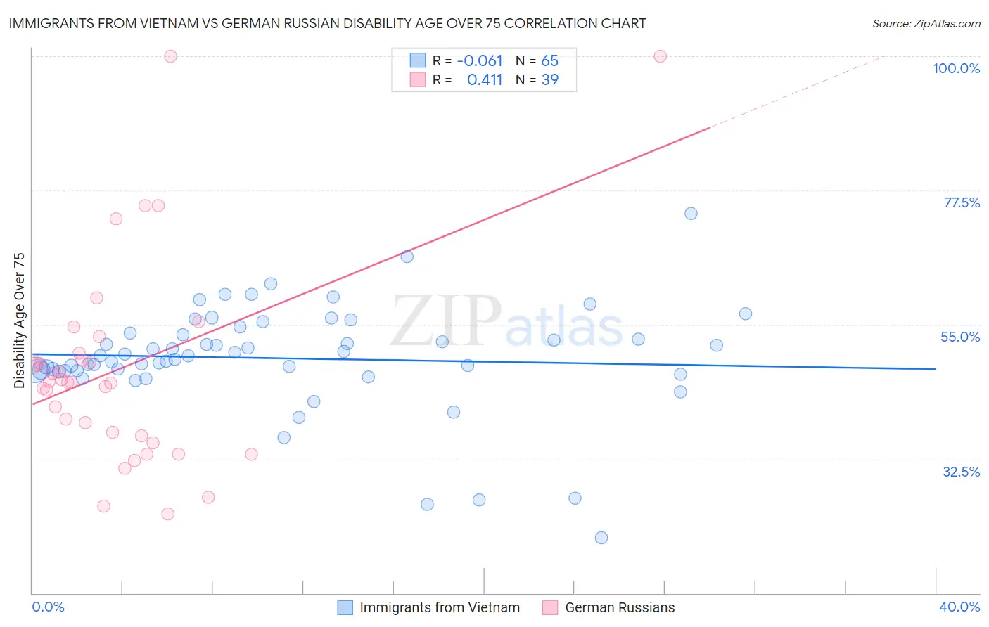 Immigrants from Vietnam vs German Russian Disability Age Over 75