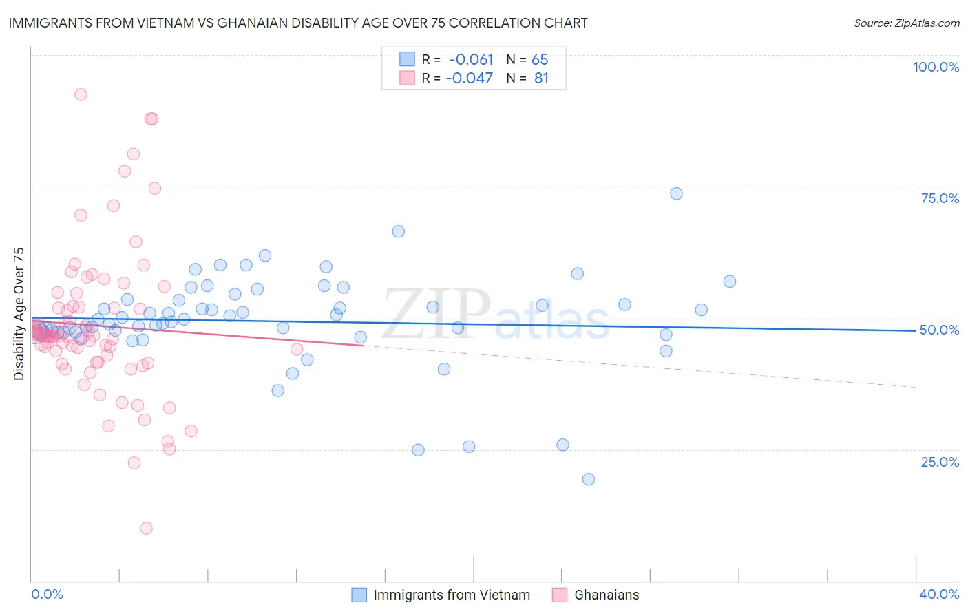 Immigrants from Vietnam vs Ghanaian Disability Age Over 75