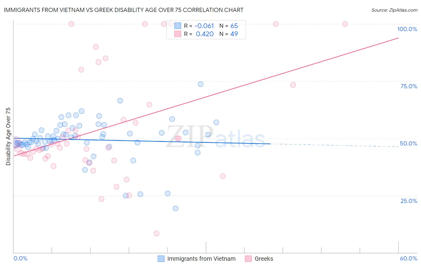 Immigrants from Vietnam vs Greek Disability Age Over 75