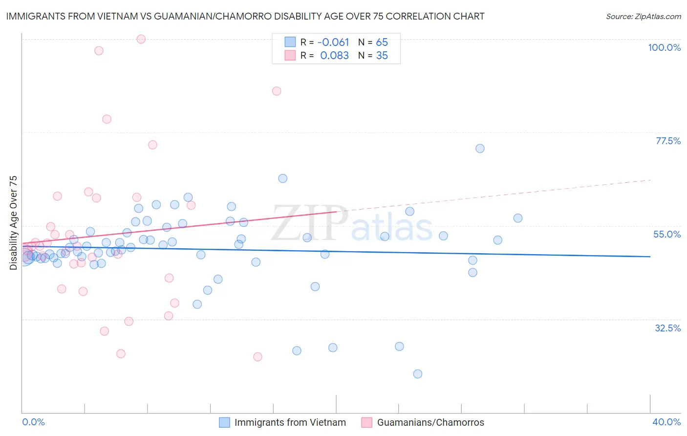 Immigrants from Vietnam vs Guamanian/Chamorro Disability Age Over 75