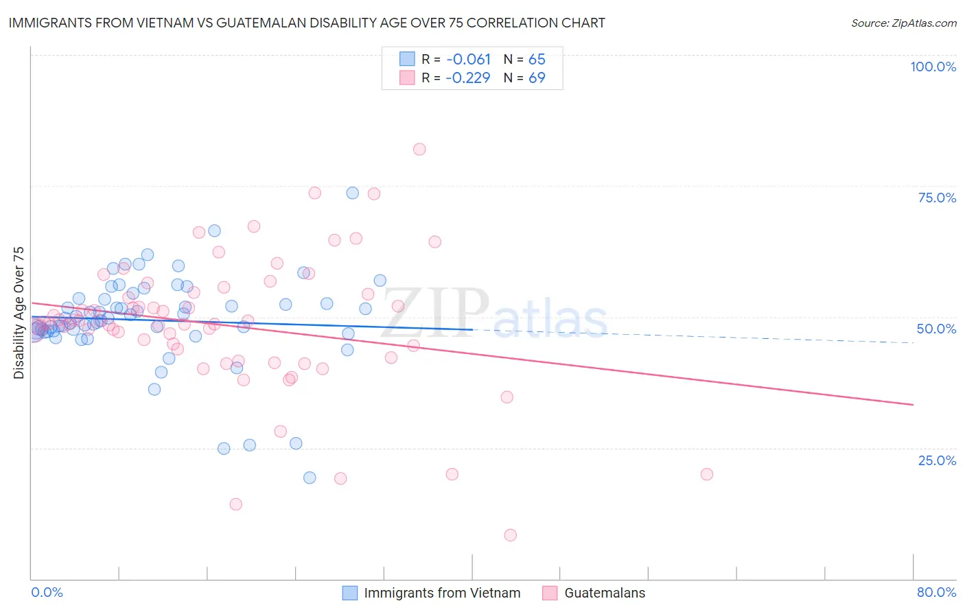 Immigrants from Vietnam vs Guatemalan Disability Age Over 75