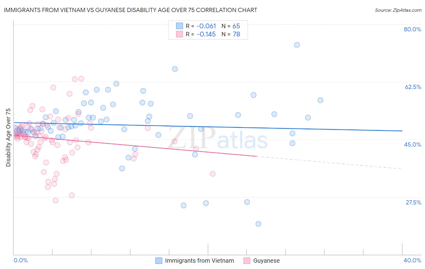 Immigrants from Vietnam vs Guyanese Disability Age Over 75