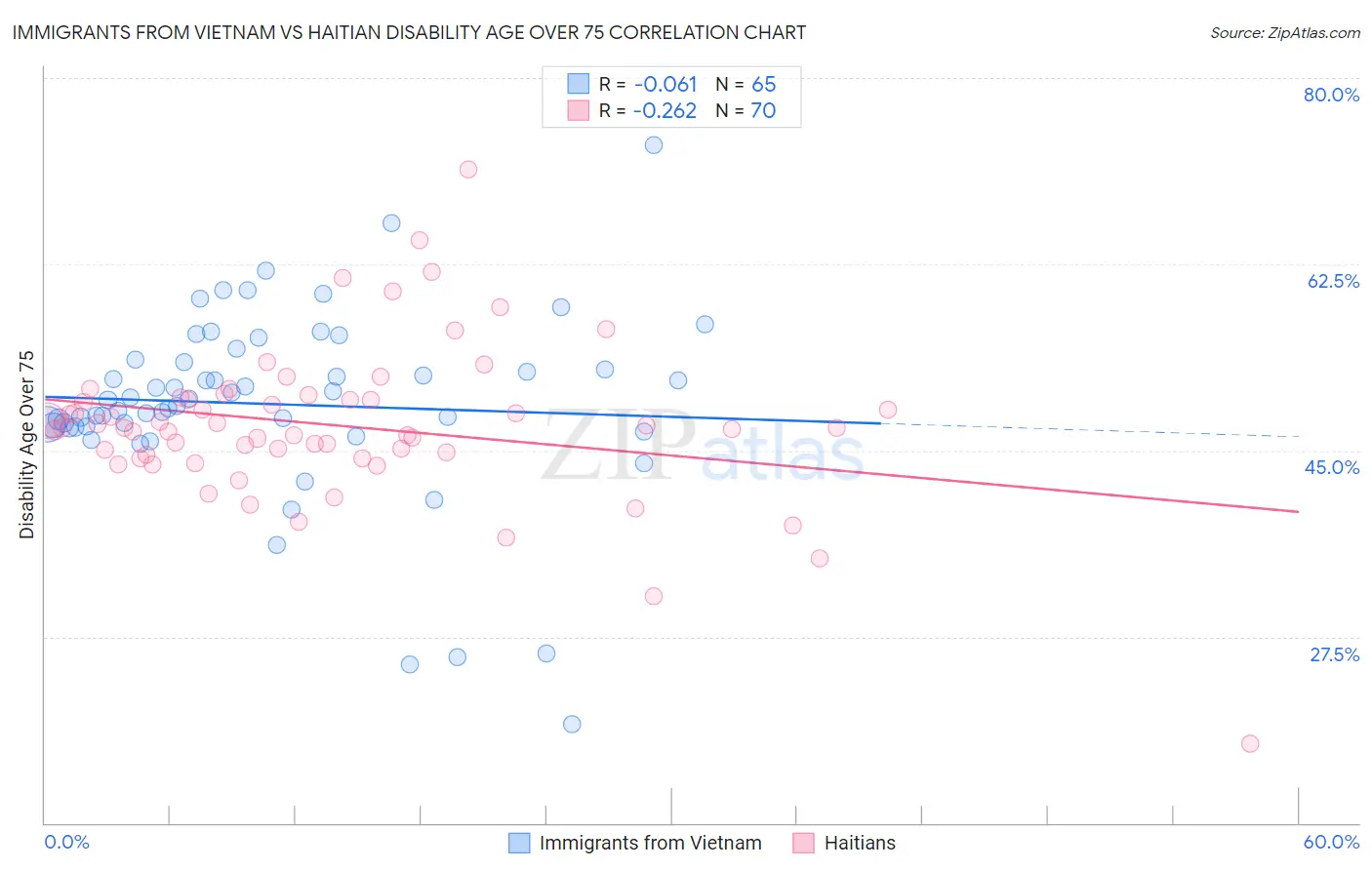 Immigrants from Vietnam vs Haitian Disability Age Over 75