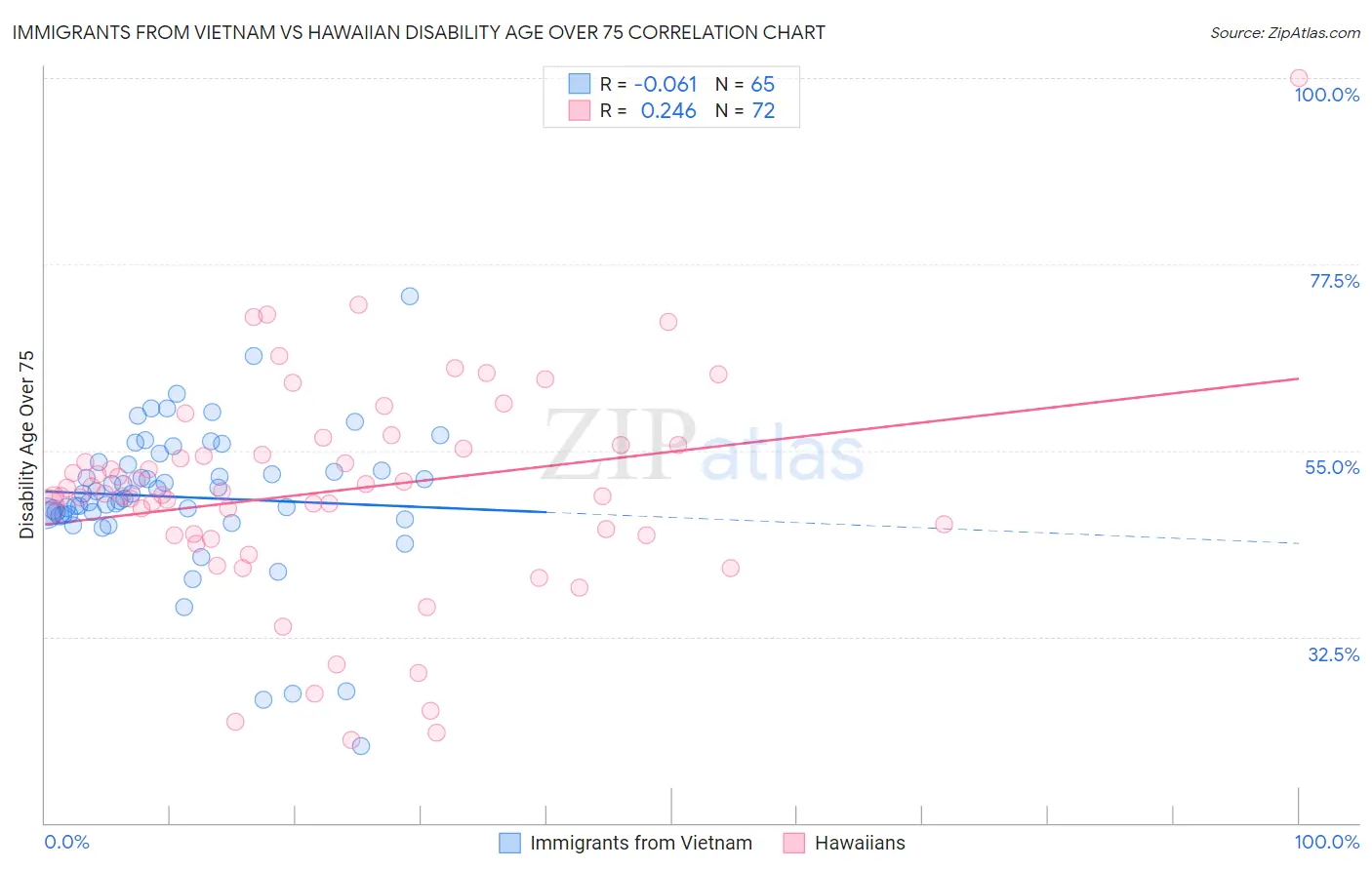 Immigrants from Vietnam vs Hawaiian Disability Age Over 75