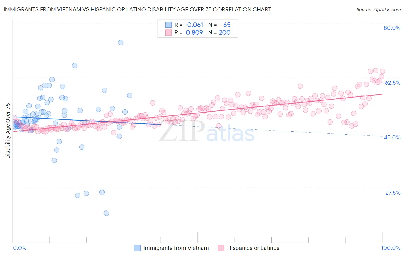 Immigrants from Vietnam vs Hispanic or Latino Disability Age Over 75