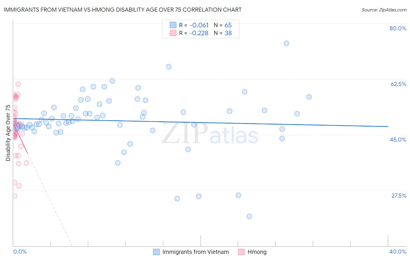 Immigrants from Vietnam vs Hmong Disability Age Over 75