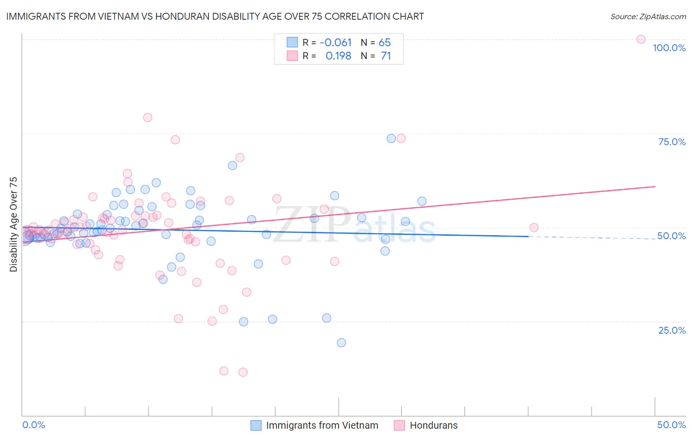Immigrants from Vietnam vs Honduran Disability Age Over 75