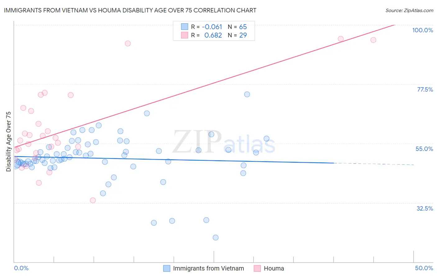 Immigrants from Vietnam vs Houma Disability Age Over 75