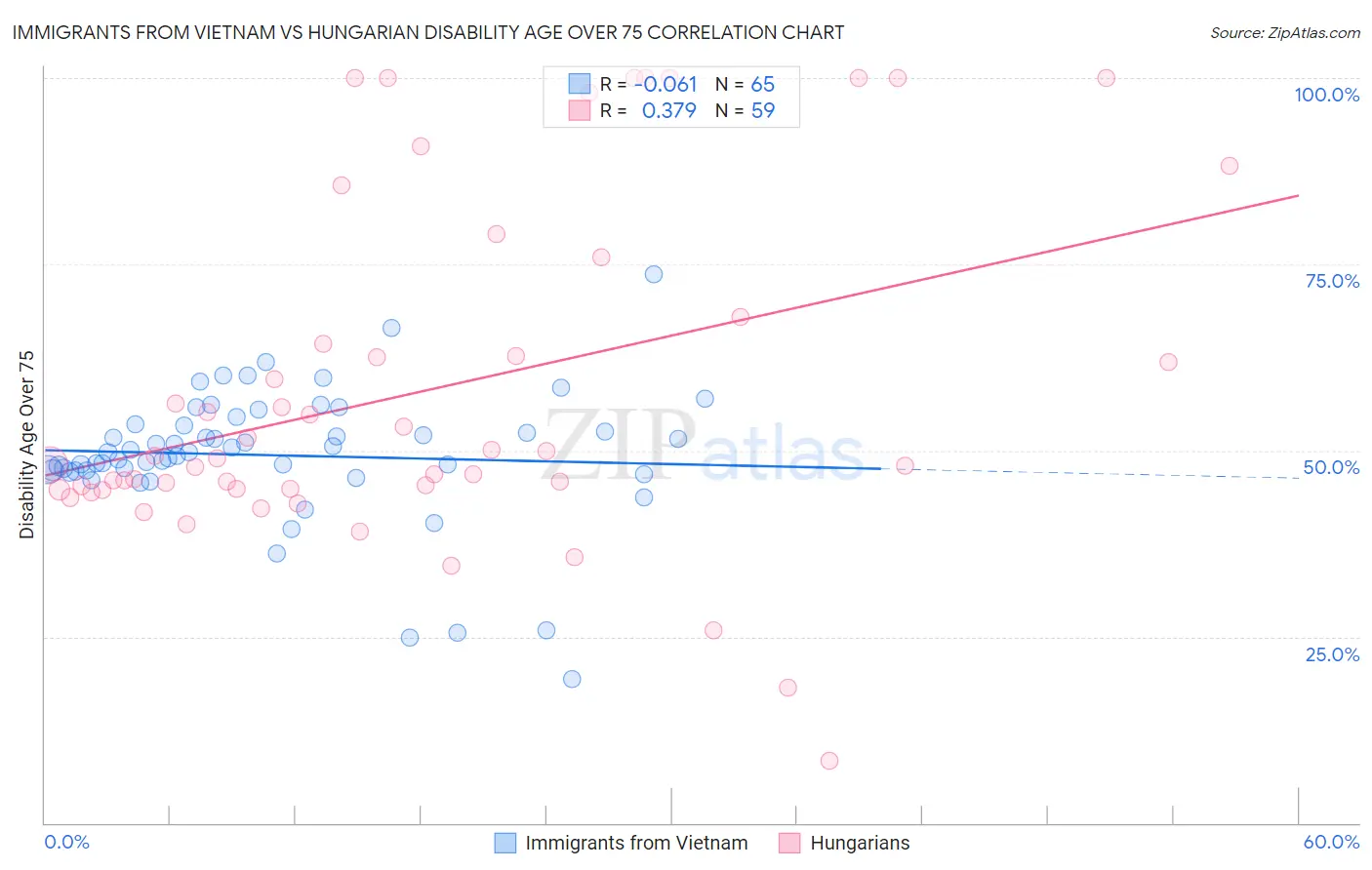 Immigrants from Vietnam vs Hungarian Disability Age Over 75