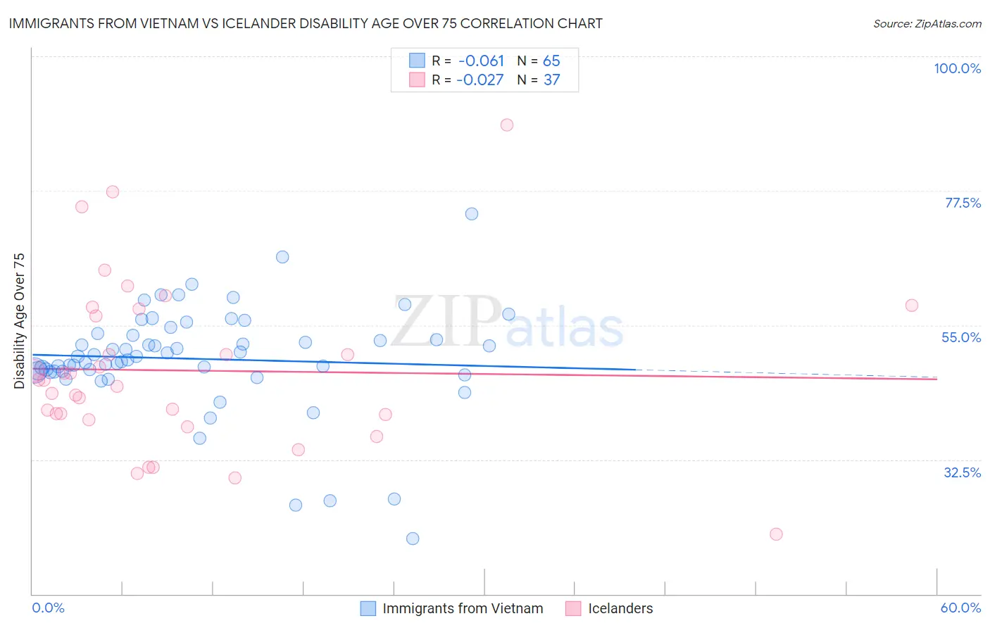 Immigrants from Vietnam vs Icelander Disability Age Over 75