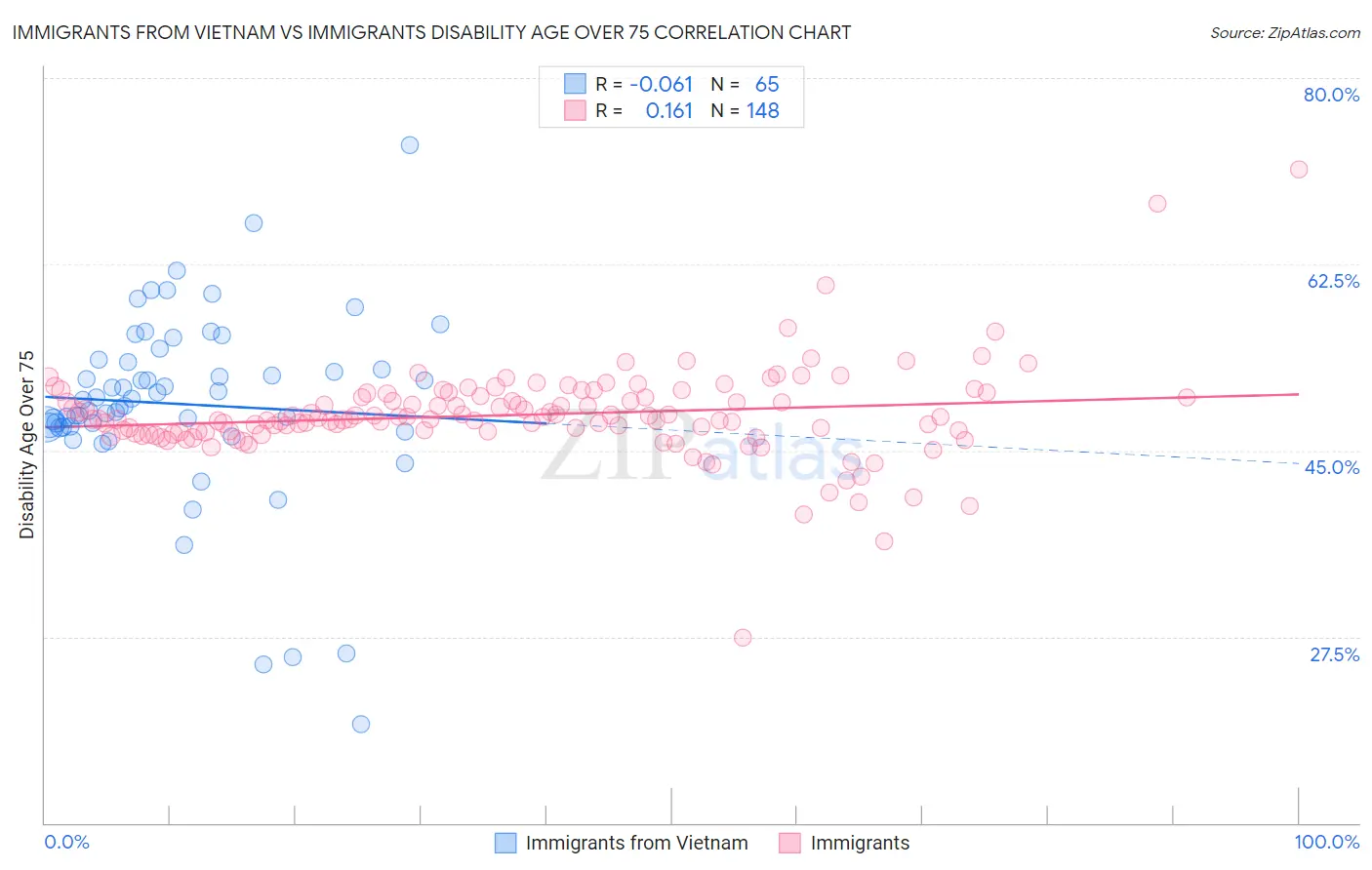 Immigrants from Vietnam vs Immigrants Disability Age Over 75
