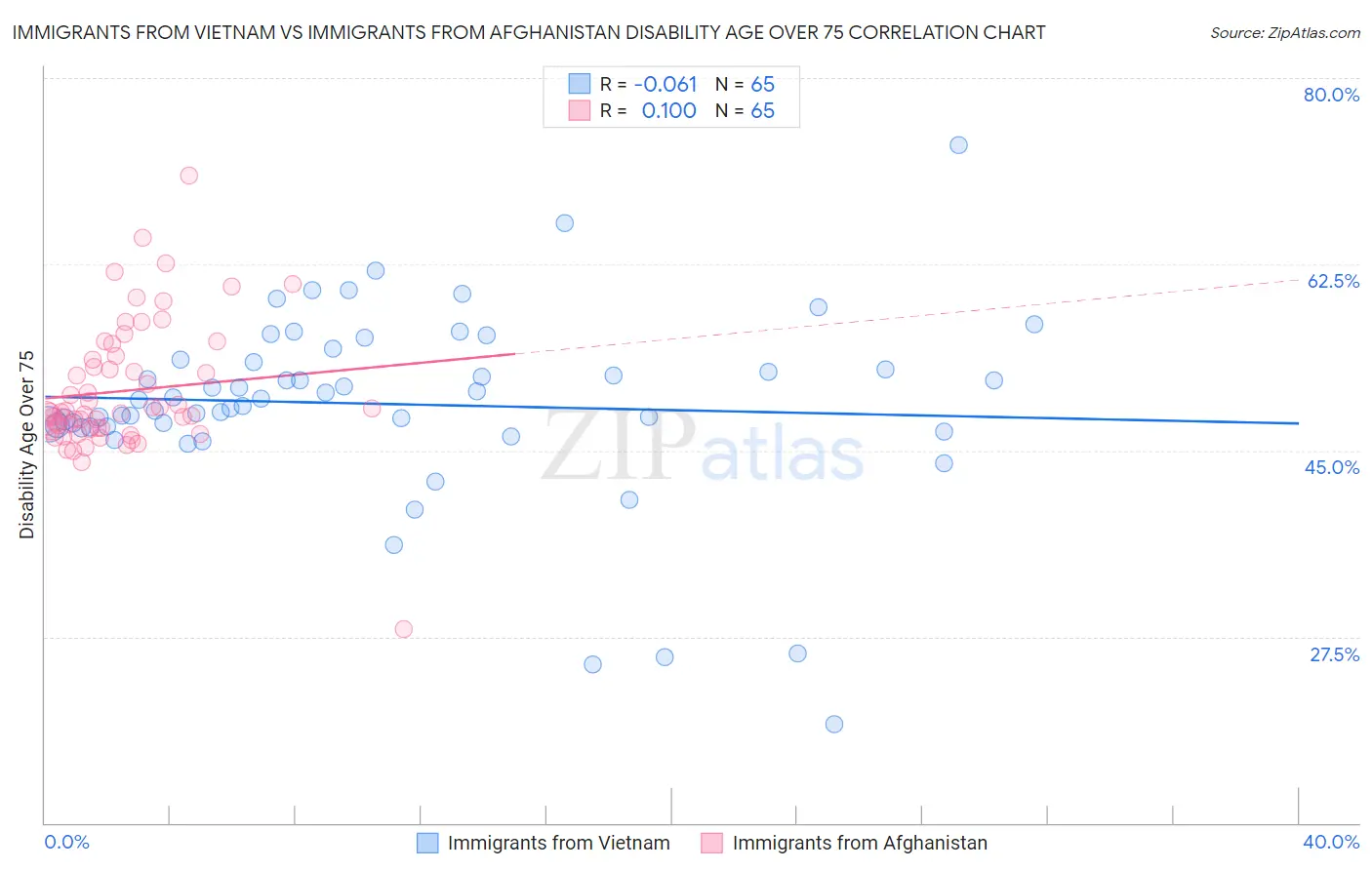 Immigrants from Vietnam vs Immigrants from Afghanistan Disability Age Over 75