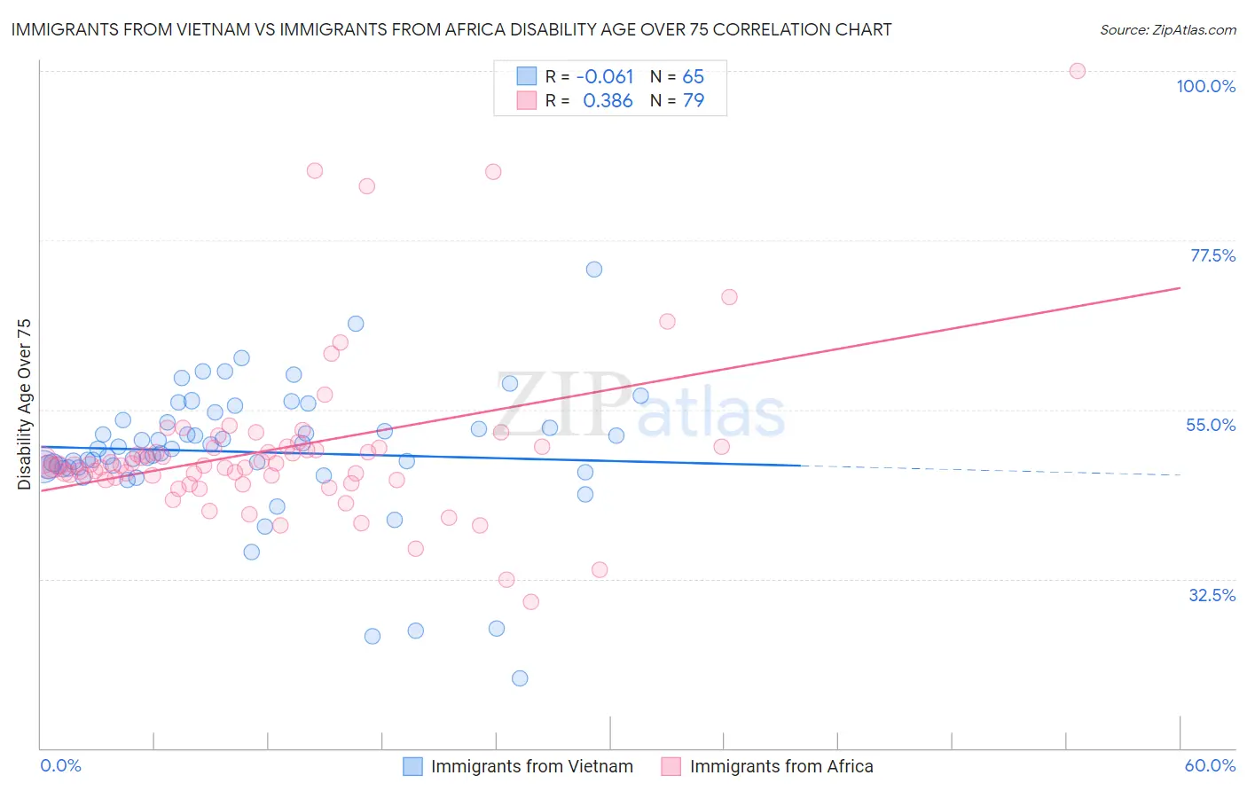 Immigrants from Vietnam vs Immigrants from Africa Disability Age Over 75