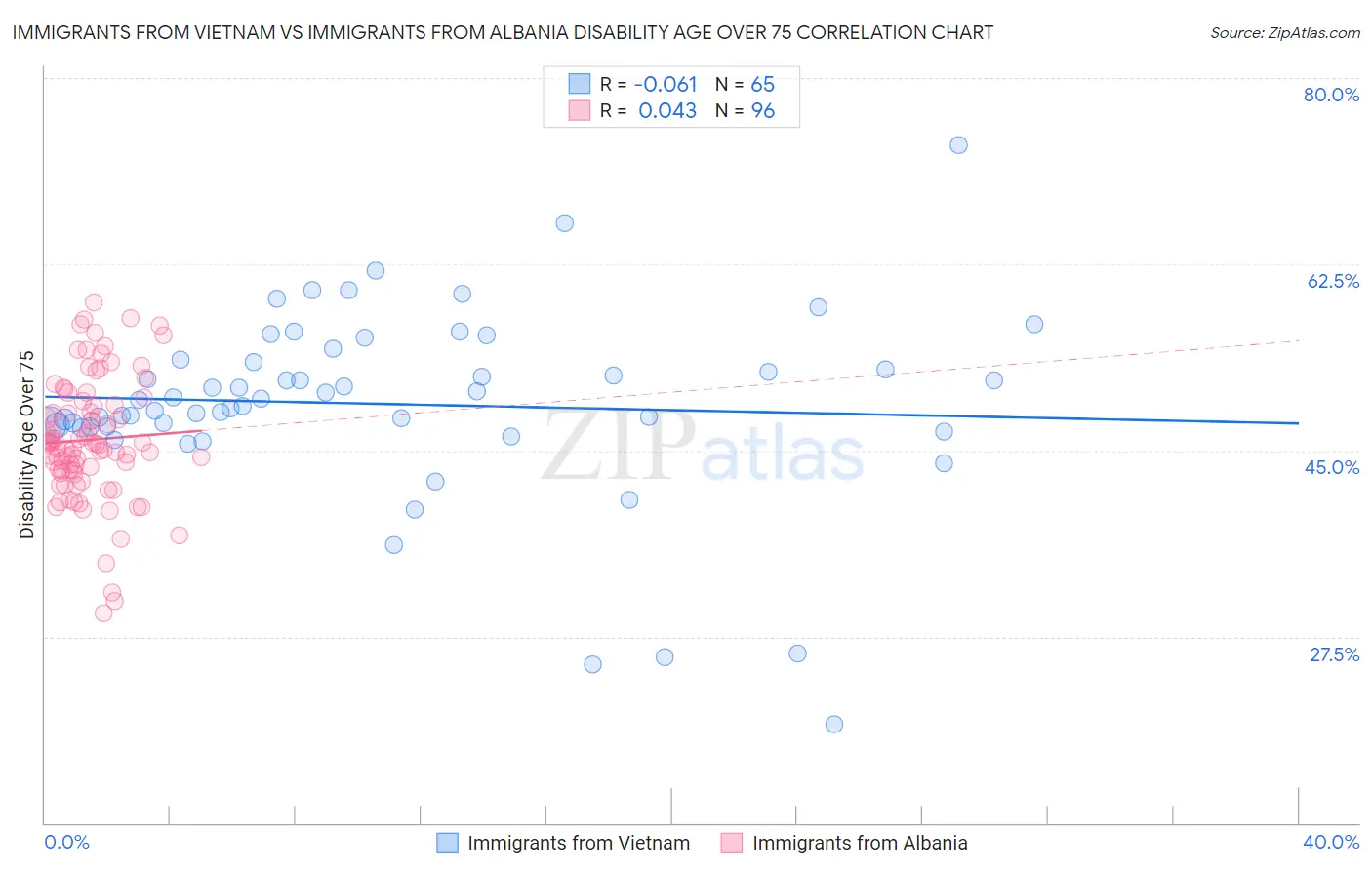 Immigrants from Vietnam vs Immigrants from Albania Disability Age Over 75