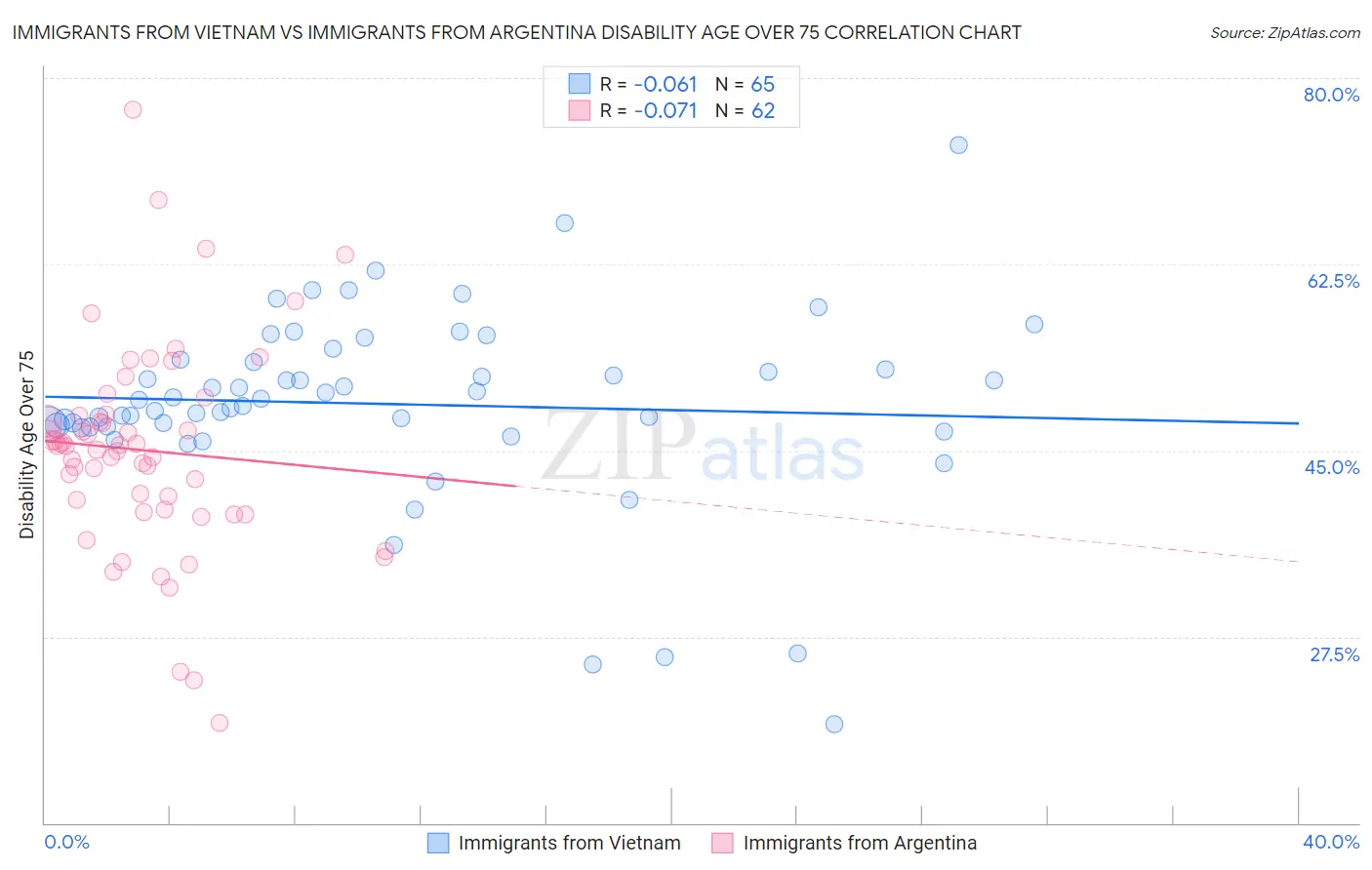 Immigrants from Vietnam vs Immigrants from Argentina Disability Age Over 75