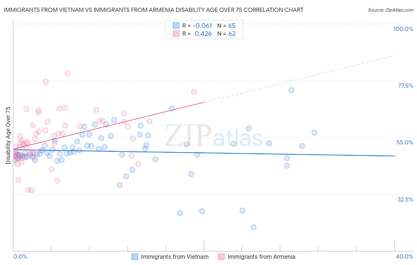 Immigrants from Vietnam vs Immigrants from Armenia Disability Age Over 75